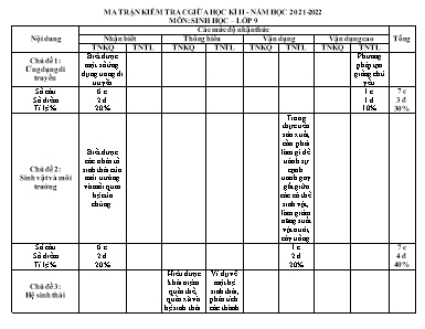 Đề kiểm tra giữa học kỳ II môn Sinh học Lớp 9 - Năm học 2021-2022